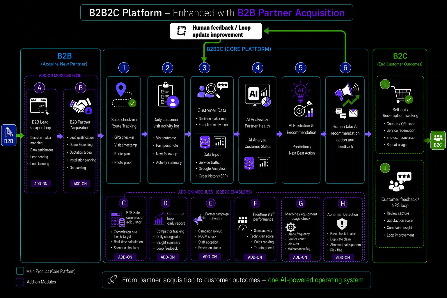 B2B2C Platform Diagram